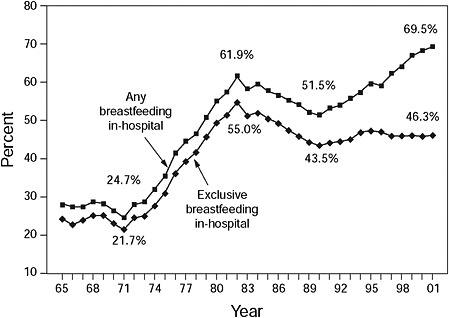 FIGURE 2-27 In-hospital breastfeeding and exclusive breastfeeding rates, 1965-2001.