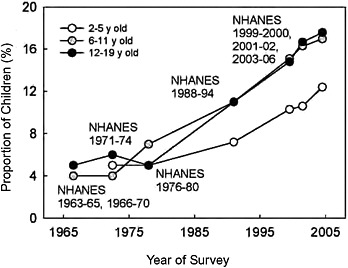 FIGURE 2-29 Prevalence of obesity (≥ 95th percentile) among children and adolescents, United States, collected from 1963-2004, and reported from 1965-2006.