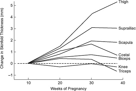 FIGURE 3-4 Longitudinal changes in skinfold thickness throughout pregnancy.