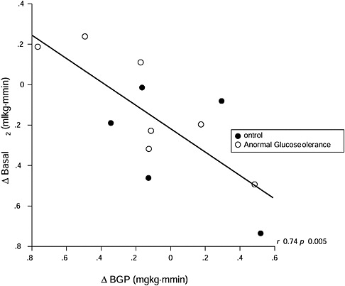 FIGURE 3-8 Alterations in basal VO2 per kilogram of FFM per minute in relation to changes in basal endogenous glucose production