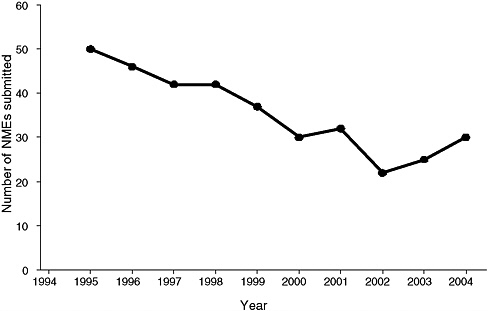 FIGURE 2-1 The number of new molecular entities (NMEs) submitted to the FDA has fallen since the mid-1990s.