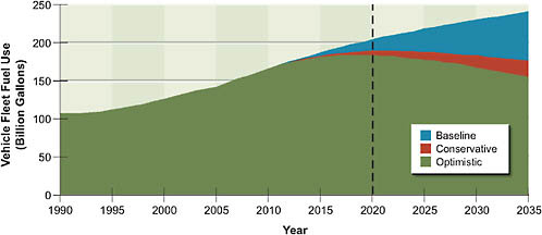 FIGURE 3.4 Fuel use for the U.S. in-use light-duty vehicle fleet out to 2035.