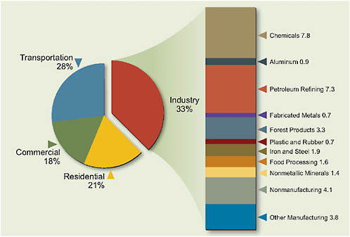 FIGURE 4.1 Total energy use in the U.S. industrial sector in 2004, quadrillion Btu (quads). Values include electricity-related losses. Total U.S. energy use in 2004 was 100.4 quads; total U.S. industrial energy use in 2004 was 33.6 quads.