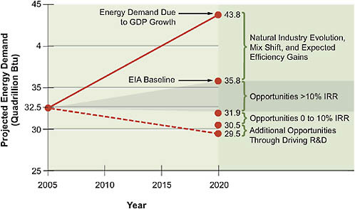FIGURE 4.3 Summary of industrial energy efficiency opportunities through 2020 identified by McKinsey and Company.