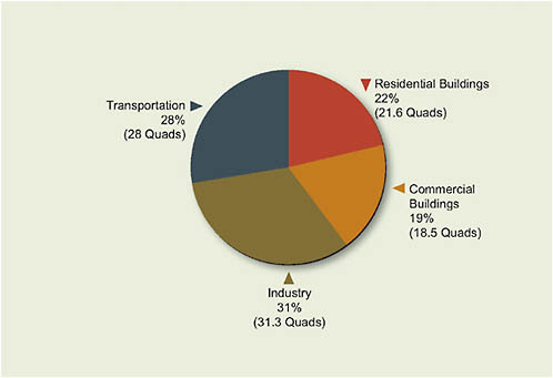 FIGURE S.1 Total U.S. energy use by sector, 2008 (in quadrillion Btu, or quads). For each sector, “total energy use” is direct (primary) fuel use plus purchased electricity plus apportioned electricity-system losses. Economy-wide, total U.S. primary energy use in 2008 was 99.4 quads. Totals may not equal sum of components due to independent rounding.
