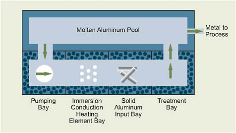 FIGURE 4.11 Process improvement example: isothermal melting of aluminum. Most aluminum is melted in furnaces, which use radiant heating as the dominant heat transfer mechanism and have poor thermal efficiency. Isothermal melting of aluminum involves the use of immersion heaters in multiple heating bays, allowing electricity to be converted to heat that is conducted directly to the molten metal.