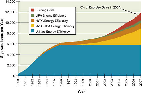 FIGURE 5.9 New York State’s energy efficiency achievements, 1990 through 2007: annual electricity use.