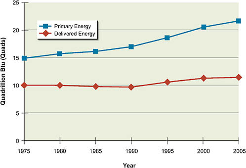 FIGURE 2.3 U.S. residential energy use trends. Primary energy use (accounting for losses in electricity generation and transmission and distribution, and for fuels, such as natural gas, used on-site) has increased faster than delivered energy use (which does not account for such losses, but does include fuels used on-site) because use of electricity has increased faster than use of other fuels.