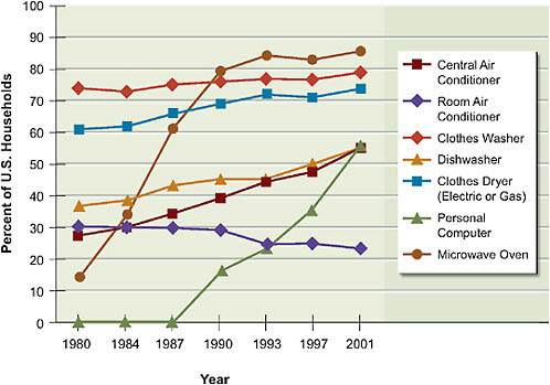 FIGURE 2.4 Household appliance penetration trends. “Penetration” is the percentage of U.S. households having the appliance specified. Data for personal computers are unavailable before 1990.