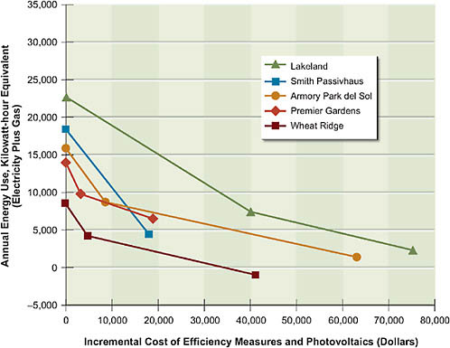 FIGURE 2.12 Energy use versus incremental first cost of five zero-energy and near-zero-energy homes. Baseline homes (actual or estimated) are the first point of each line (i.e., intersecting the Y-axis). The first drop in (conventional) energy use and first increase in incremental cost are a result of energy efficiency measures. The second drop in (conventional) energy use and second increase in incremental cost are due to the solar photovoltaic (PV) energy systems. The houses were constructed in Sacramento, California (Premier Gardens); Wheat Ridge, Colorado; Tucson, Arizona (Armory Park del Sol); Urbana, Illinois (Smith Passivhaus); and Lakeland, Florida.
