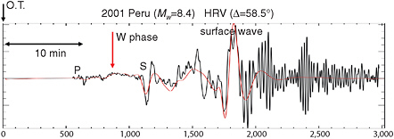 FIGURE G.1 Phase from the 2001 Peruvian earthquake (Mw = 8.4) recorded at Harvard University Seismic Station (HRV), and the synthetic W phase computed by mode summation using the Global Centroid-Moment Tensor (GCMT) solution. SOURCE: Kanamori and Rivera, 2008; with permission from John Wiley and Sons.