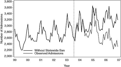 FIGURE 7-1 Observed admissions for acute MI and those predicted without statewide smoking ban on basis of Scenario 1. The dashed vertical line indicates when during 2003 the statewide ban was implemented.