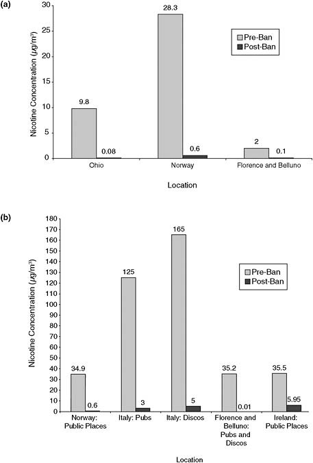 FIGURE 2-5 Airborne nicotine concentrations in (a) restaurants and (b) other public places before and after implementation of smoking bans. Nicotine concentrations represent median not mean amounts in Ireland study. All other data represent mean nicotine concentrations. Data from Akbar-Khanzadeh et al., 2004; Ellingsen et al., 2006; Gorini et al., 2005, 2008; and Mulcahy et al., 2005.