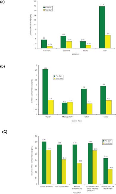 FIGURE 2-7 Exposures to secondhand smoke in (a) workers in public establishments, (b) hotel staff in Ireland, and (c) former smokers and nonsmokers in Scotland. Data from New York state and Ireland are salivary cotinine concentrations. Data from Scotland are serum cotinine concentrations. Data from Italy are urinary cotinine concentrations. Data from Farrelly et al., 2005; Menzies et al., 2006; Mulcahy et al., 2005; Pell et al., 2008; and Valente et al., 2007.