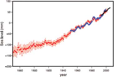 FIGURE 6.14 Annual averages of the global mean sea level (mm). SOURCE: N.L. Bindoff, J. Willebrand, V. Artale, A, Cazenave, J. Gregory, S. Gulev, K. Hanawa, C. Le Quéré, S. Levitus, Y. Nojiri, C.K. Shum, L.D. Talley, and A. Unnikrishnan, Observations: Oceanic Climate Change and Sea Level. In Climate Change 2007: The Physical Science Basis. Contribution of Working Group I to the Fourth Assessment Report of the Intergovernmental Panel on Climate Change (S. Solomon, D. Qin, M. Manning, Z. Chen, M. Marquis, K.B. Averyt, M. Tignor, and H.L. Miller, eds.), Cambridge University Press, Cambridge, United Kingdom and New York, N.Y., USA, 2007.