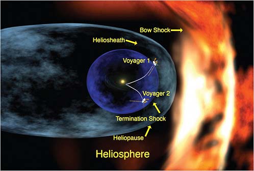 FIGURE 7.1 The Heliosphere. The solar wind creates a bubble around the Sun, enveloping the planets. A bow shock forms as the interstellar wind from the left is deflected around the heliosphere, resulting in the formation of a comet-like heliospheric tail. SOURCE: Courtesy of Walt Feimer, NASA GSFC.