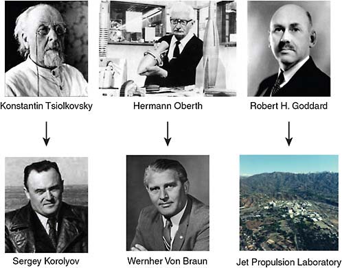 FIGURE 9.1 The three icons and their descendents. Left to right, top row: Konstantin Tsiolkovsky (NASA), Hermann Oberth (courtesy of the Hermann-Oberth-Spaceflight Museum, Feucht, Germany), and Robert H. Goddard (NASA). Left to right, bottom row: Sergey Korolyov (NASA), Wernher Von Braun (courtesy of NASA/MSFC), and the Jet Propulsion Laboratory (NASA).