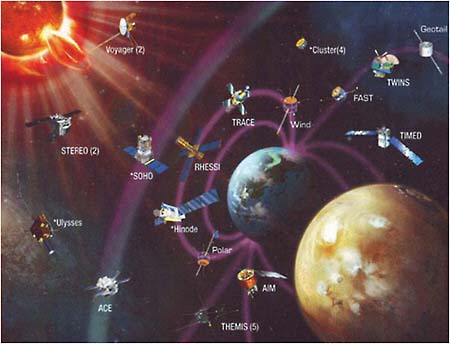 FIGURE 9.8 Heliophysics. The older and current missions in flight are used as an extended observatory, enabling end-to-end surveillance of the Sun–Earth Connection. SOURCE: Courtesy of NASA.