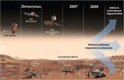 FIGURE 9.11 Current Mars missions. SOURCE: Courtesy of NASA.