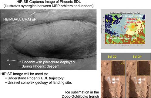 FIGURE 9.12 Clockwise from left: HiRISE will be used to understand Phoenix EDL trajectory and unravel complex geology of landing site (MRO-HiRISE/NASA/JPL/University of Arizona); ice sublimation in the Dodo-Goldilocks trench on Mars (NASA/JPL-Caltech); HiRISE captures image of Phoenix EDL; illustrates synergies between MEP orbiters and landers (NASA/JPL-Caltech/University of Arizona/Texas A&M University).