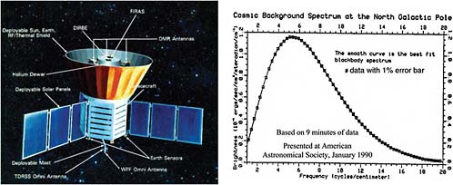 FIGURE 9.13 Cosmic Background Explorer (COBE). Significance of spectrum: Old data were wrong! Old theories explaining bad data were wrong too! Hot Big Bang explains everything here. Steady state theory (main alternative) doesn’t. It was all very “simple”—just a single, giant, very uniform “explosion” of the whole universe! SOURCES: (Left) Courtesy of NASA/GSFC. (Right) Courtesy of NASA and the COBE Science Working Group.