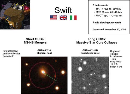 FIGURE 9.15 Swift. Clockwise from top left: Swiftís three scientific instruments work together to learn as much as possible about gamma-ray bursts (NASA/GSFC); long GRBs (Pi of the Sky collaboration); short GRBs (Reprinted by permission from Macmillan Publishers Ltd: Nature, S.D. Barthelmy, G. Chincarini, D.N. Burrows, N. Gehrels, S. Covino et al., An origin for short [gamma]-ray bursts unassociated with current star formation, Nature 438:994-996, copyright 2005).