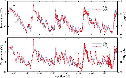 FIGURE 2.3 Antarctic ice core records. Temperature CO2 (upper) and CH4 (lower) time series (thousands of years before present) from the Vostok Antarctic ice core. SOURCE: J. Hansen and M. Sato, Greenhouse gas growth rates. Proceedings of the National Academy of Sciences 101(46):16109–16114, 2004. Copyright 2004 National Academy of Sciences, U.S.A. Original data from J.R. Petit, J. Jouzel, D. Raynald, N.I. Barkov, V.-M. Barnola, I. Basile, M. Bender, J. Chappellaz, M. Davisk, G. Delaygue, M. Delmotte, et al., Climate and atmospheric history of the past 420,000 years from the Vostok ice core, Antarctica, Nature 399: 429 436, 1999.