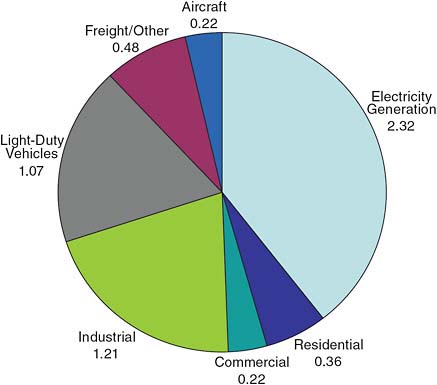 FIGURE 2.7 U.S. carbon dioxide emissions from energy consumption by usage (in billion metric tons CO2) SOURCE: Data courtesy of the University of California, Lawrence Livermore National Laboratory and the Department of Energy. 