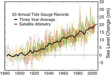 FIGURE 2.12 Recent sea level rise (1882–2005) based on Permanent Service for Mean Sea Level (PSMSL) tide gauge data from 23 sites selected by Douglas (1997). SOURCE: Created by Robert A. Rohde, University of California, Berkeley. Courtesy of Global Warming Art, available at http://www.globalwarmingart.com/wiki/File:Recent_Sea_Level_Rise_png.