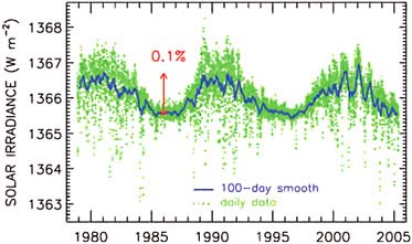 FIGURE 2.17 Recent analyses of satellite measurements do not indicate a long-term trend in solar irradiance (the amount of energy received by the Sun). SOURCE: Courtesy of Physikalisch-Meteorologisches Observatorium Davos—World Radiation Center (http://www.pmodwrc.ch), updated from C. Fröhlich, Solar irradiance variability since 1978: Revision of the PMOD composite during solar cycle 21, Space Science Reviews 125(1-4):53–65, 2006.