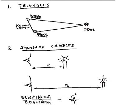 FIGURE 1.3 Measuring distances with triangles, and with standard candles.