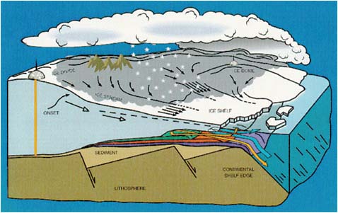 FIGURE 6.13 Schematic diagram of the West Antarctic ice sheet. SOURCE: WAIS Science and Implementation Plan, NASA Conference Publication 3115, Volume 1, September 1995, available at http://neptune.gsfc.nasa.gov/wais/documentation/toc.html. Courtesy of NASA.