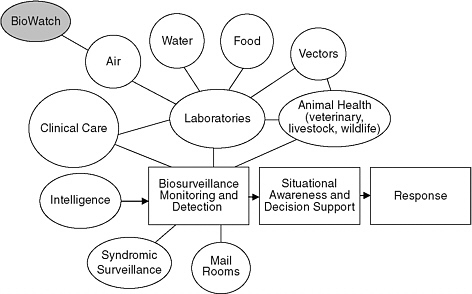 FIGURE 6-1 A schematic illustration of the relation between the BioWatch program and other sources of information needed for infectious disease surveillance in the public health and health care systems.
