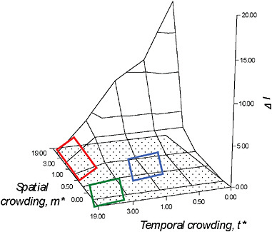 FIGURE 10.4 The ΔI surface. As explained in detail in Shuster and Wade (2003), simultaneous consideration of the mean spatial crowding of matings, m*, and the mean temporal crowding of matings, t*, provides opportunities to visualize how spatial and temporal distributions of matings influence the opportunity for sexual selection, ΔI, as well as the dynamic nature of mating system evolution. Changes in mating system character occur as a result of modifications in the spatial and temporal distribution of matings. When m* is low and t* is high, males are likely to seek out, remain with, and provide parental care for isolated, synchronously receptive females, forming persistent pairs (lower left rectangle); when m* is moderate to high, t* is high, males are expected to defend individual females, but breeding is expected to occur in large aggregations or mass matings (upper left rectangle). Polygamy is likely when m* and the mean temporal crowding of matings, t* are both moderate (right rectangle).