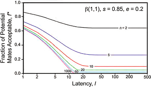 FIGURE 11.6 Effect of latency l and population size n on the fraction of acceptable mates, for a uniform w-distribution of fitnesses conferred, β(1,1). Encounter probably e = 0.2; survival probability s = 0.85.