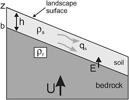 FIGURE 2.15 Profile through a hillslope, showing the uplift of bedrock above some datum (U), its conversion to soil (E), the thickness of soil, h, and the transport of it (qs) all influencing the land surface height above the datum, z. SOURCE: Modified from Roering (2008); courtesy of The Geological Society of America.