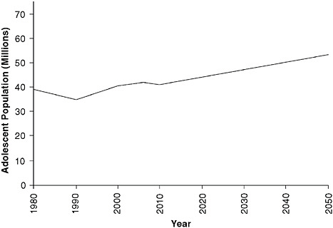 Growth in the adolescent population, aged 10 to 19, 1980–2006 and 2006–2050 (projected).