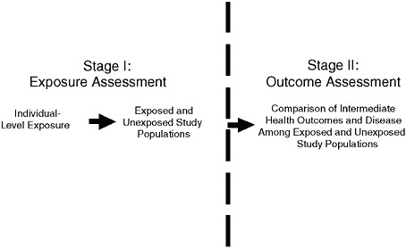 Stages of an epidemiologic study of depleted uranium exposure.
