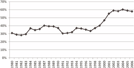 FIGURE D-1 National Science Foundation support to full-time graduate students in mathematics and statistics at doctorate-granting institutions as a percentage of federal support, 1980-2006. SOURCE: National Science Foundation-National Institutes of Health, “Survey of Graduate Students and Postdoctorates in S&E,” accessed via WebCASPAR, http://webcaspar.nsf.gov.