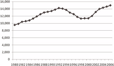 FIGURE D-2 Full-time graduate students in mathematics and statistics at doctorate-granting institutions in the United States, 1980-2006. SOURCE: National Science Foundation-National Institutes of Health, “Survey of Graduate Students and Postdoctorates in S&E,” accessed via WebCASPAR, http://webcaspar.nsf.gov.