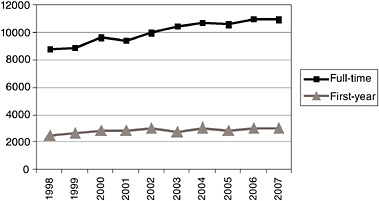 FIGURE D-3 Full-time and first-year graduate students in Groups I, II, III, and Va (departments granting degrees in applied mathematics), fall 1998 to fall 2007. SOURCE: Phipps et al. (2008b).
