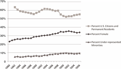 FIGURE D-4 Percentage of full-time graduate students in mathematics and statistics at doctorate-granting institutions in the United States who are U.S. citizens/permanent residents, underrepresented minorities, or female, 1980-2006. SOURCE: National Science Foundation-National Institutes of Health, “Survey of Graduate Students and Postdoctorates in S&E,” accessed via WebCASPAR, http://webcaspar.nsf.gov.