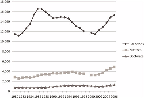FIGURE D-5 Number of degrees awarded in the mathematical sciences in the United States, 1980-2006, by degree level. SOURCE: Adapted from NSF, Division of Science Resources Statistics (2008), Table 35.