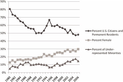 FIGURE D-6 Percentage of mathematics and statistics doctorates in the United States, by gender, race, and citizenship, 1980-2006. NOTE: The percentage female is the number of females divided by the number of females plus the number of males. In some cases gender was unknown. The same is true for citizenship. Underrepresented minorities include black, non-Hispanic; American Indian or Alaska Native; and Hispanic. The percentage of underrepresented minorities is divided by total doctorates, which include some people for whom race/ethnicity is “other/unknown.” SOURCE: National Science Foundation, “Survey of Earned Doctorates/Doctorate Records File,” accessed via WebCASPAR, http://webcaspar.nsf.gov.