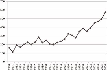 FIGURE D-7 Number of postdoctoral fellows in mathematics and statistics at doctorate-granting institutions in the United States, 1980-2006. SOURCE: National Science Foundation-National Institutes of Health, “Survey of Graduate Students and Postdoctorates in S&E,” accessed via WebCASPAR, http://webcaspar.nsf.gov.