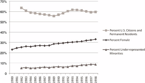 FIGURE 2-6 Percentage of full-time graduate students in mathematics and statistics in the United States who are U.S. citizens and permanent residents, underrepresented minorities, or female, 1980-1998. NOTE: Citizenship and gender are known. “Underrepresented minorities” includes blacks, non-Hispanics; American Indians or Alaska Natives; and Hispanics. Race/ethnicity data include other/unknown in the denominator. Race/ethnicity is only known for U.S. citizens and permanent residents. SOURCE: National Science Foundation-National Institutes of Health, “Survey of Graduate Students and Postdoctorates in S&E,” accessed via WebCASPAR, http://webcaspar.nsf.gov.
