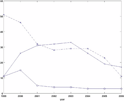 FIGURE 5-2 Grants for the Vertical Integration of Research and Education in the Mathematical Sciences, 1999-2006: the number of awards made by year (bottom solid line), the number awards in operation each year (upper solid line), and the total number of submitted proposals by year (dotted line). SOURCE: Data provided by the National Science Foundation.