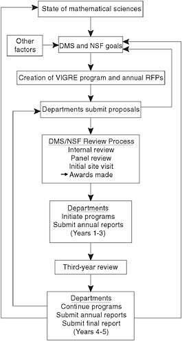 FIGURE 1-1 Conceptual model of the Grants for Vertical Integration of Research and Education in the Mathematical Sciences (VIGRE) program. NOTE: DMS, Division of Mathematical Sciences of the National Science Foundation (NSF); RFP, request for proposals.