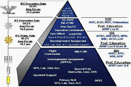 FIGURE D-1 Career Pyramid Illustrating the 61S Scientist Officer Career Path. SOURCE: “Msn Spt Officer Career Planning Diagrams,” Air Force Personnel Center Website.
