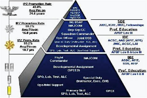FIGURE D-2 Career Pyramid Illustrating the 62E Developmental Engineer Officer Career Path. SOURCE: “Msn Spt Officer Career Planning Diagrams,” Air Force Personnel Center Website.